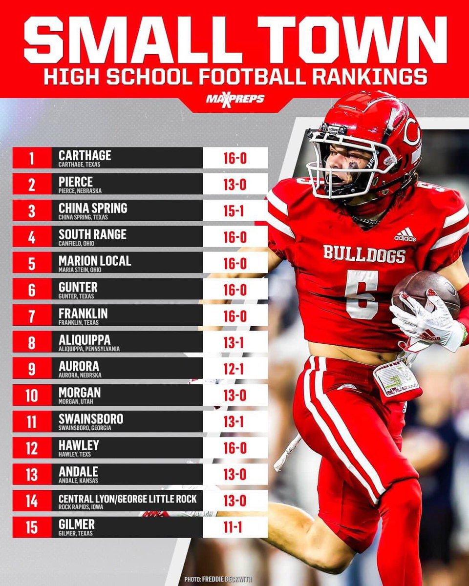 RyanSilapan's tweet photo. The Carthage Bulldogs football team was named the https://t.co/aqsP1l1N0s No. 1 small town football team in the nation #txhsfb https://t.co/uwuYFDRPXG