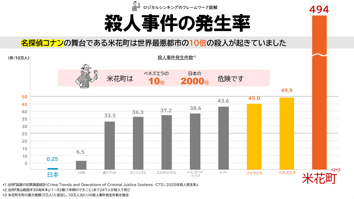 コナンが住む米花町の犯罪率は世界最悪のベネズエラの10倍 Togetter