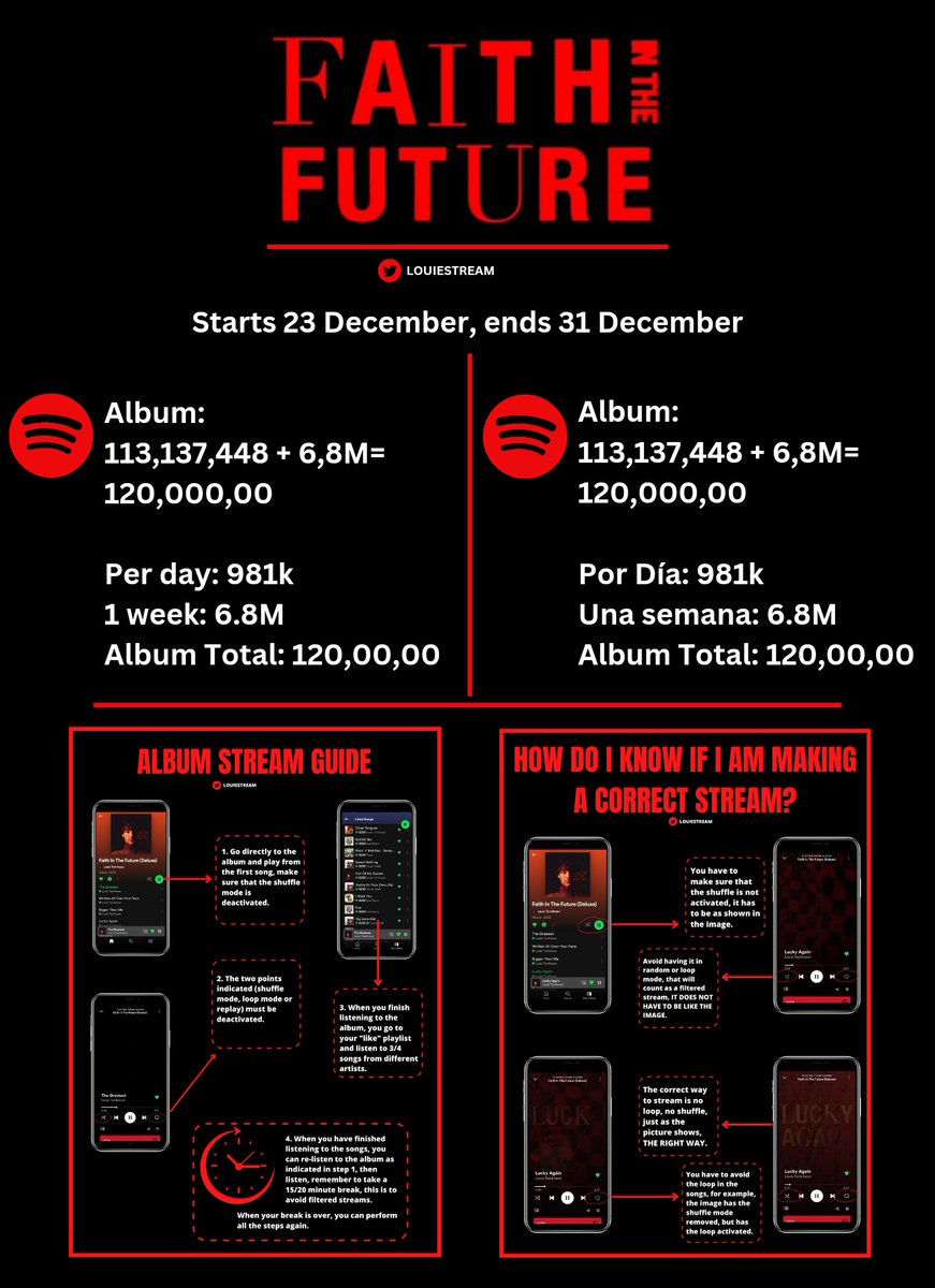 LouisWT91World's tweet photo. FITF WEEKLY PROJECT

The project consists of the massive stream to the album Faith In The Future, it needs 980k streams per day (1 week) to reach the goal of 120M streams on the 31st of December, we are doing 950k/970k streams, it can be achieved if everyone participates! https://t.co/MxVN2Vp8tG