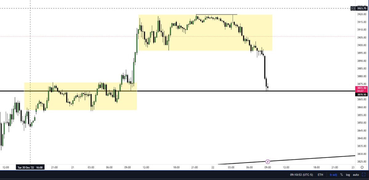 _simpletrader77's tweet photo. $ES_F 15 min. Important level here.. https://t.co/xDqEUBjolH
