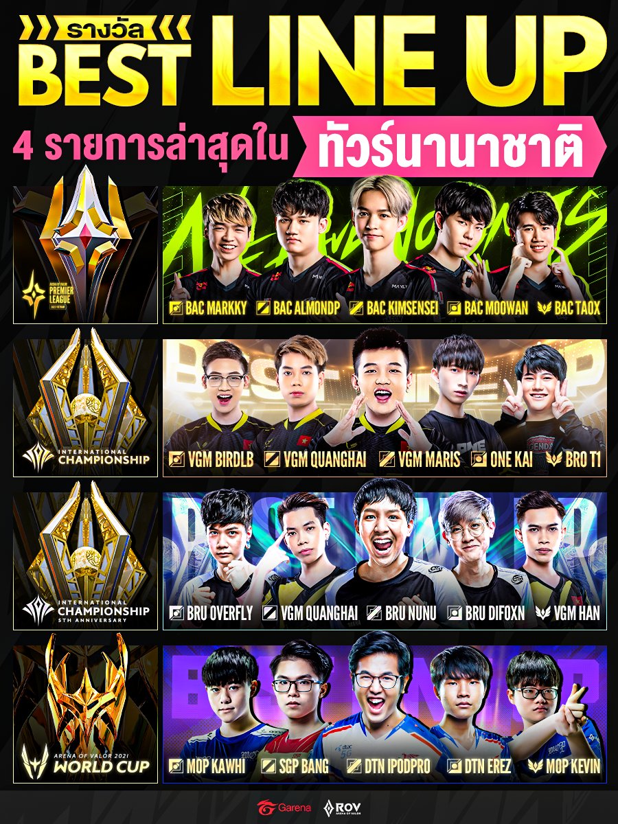 GarenaRoVTH's tweet image. ย้อนดูรางวัล 𝗕𝗲𝘀𝘁 𝗹𝗶𝗻𝗲 𝘂𝗽 ของการแข่งขันนานาชาติ 4 รายการล่าสุด🏆
#APL2022 #AIC2022 #AIC2021 #AWC2021