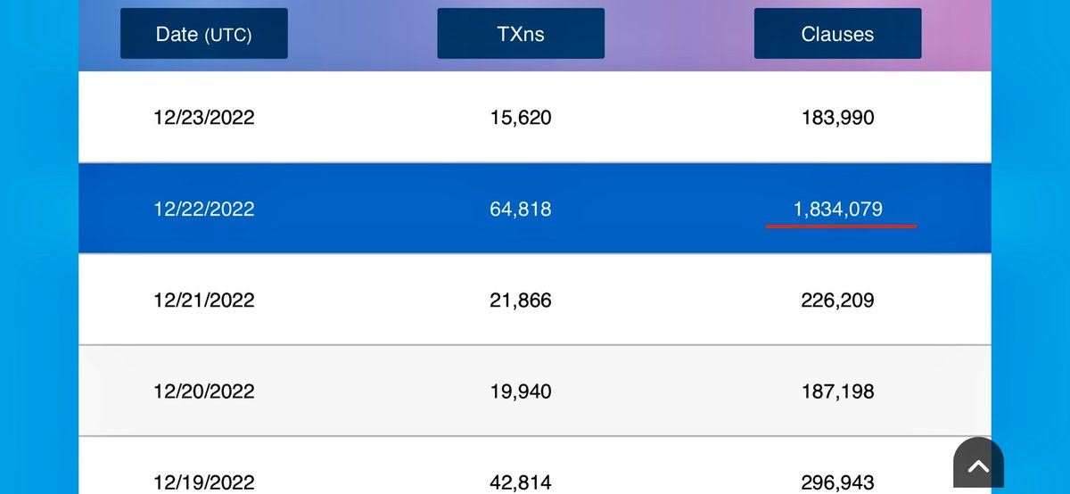 Crypto_Lexus's tweet photo. 1.8 million clauses (individual data txs) on #VeChain $VET network. Need to see more of this over the next few weeks. Is it time for real growth and utility? Bring the real world adoption and price will take care of its self. https://t.co/Yjp3xZPRIx