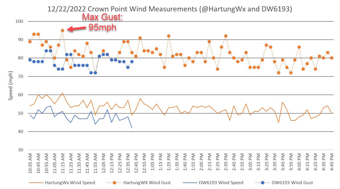 HartungWx's tweet photo. Had a blast taking some wind readings up at Crown Point today. Managed to measure a gust of 95mph along with a few other gusts above 90. Got slightly higher readings compared to the sensor on the Vista House, which ended up falling off the building around 12:40.  #orwx https://t.co/8bBu3acP7I