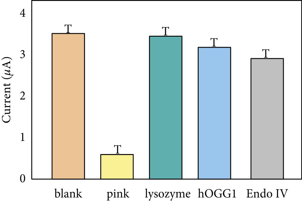 Remember that paper that just has the letter T for error bars? Well it got retracted. Notice of retraction: “readers have raised concerns that the error bars in Figure 9 appear to be the letter ‘T’” 🤷 sometimes the system works retractionwatch.com/2022/12/22/tha…