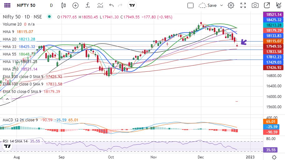 AshutoshMehar1's tweet photo. #nifty50 Below 17961 : Enjoy your profit 
#stockmarketcrash https://t.co/iE8SlKNIcF