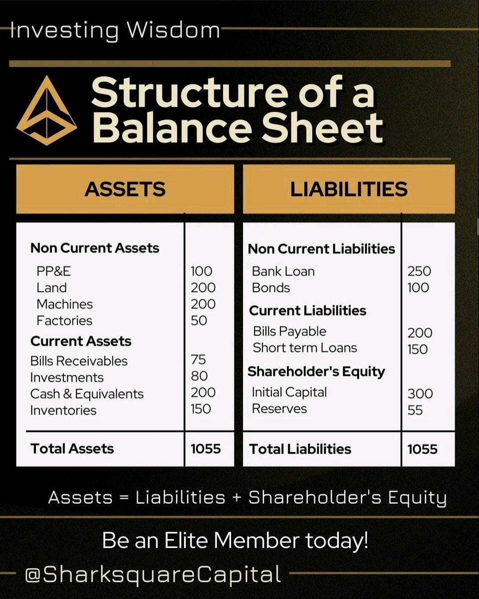Piyush0871's tweet photo. A balance sheet is one of the most important financial statements to analyse before investing!!

But what is it? And what to look for?

Read on!

🧵 https://t.co/U9stnmZloF