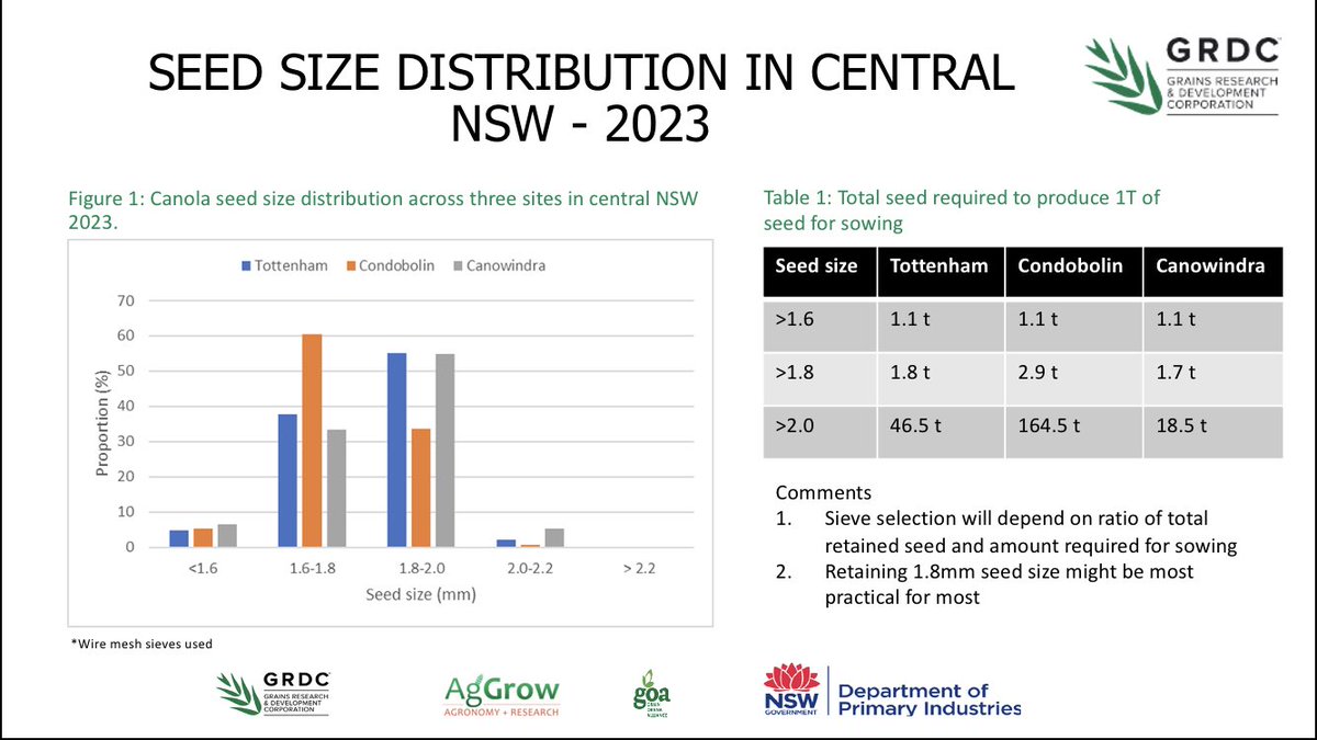 Plan on grading (seed sizing) canola seed for next year? As a guide - here’s some seed size distribution results across 3 sites from CNSW, & the total seed required to keep 1t of seed for a given seed size (for next years sowing) @GRDCNorth @NSWDPI_AGRONOMY