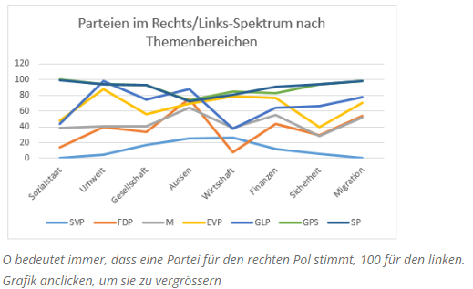 claudelongchamp's tweet photo. #Polarisierung
Positionen der Parteien im Nationalrat je Themengebiet. Neue Daten von #smartvote neu ausgewertet. In meinem neuen #zoonpoliticon-Blog
https://t.co/3X7Fc9F8gt https://t.co/Vg5NhSUVWt