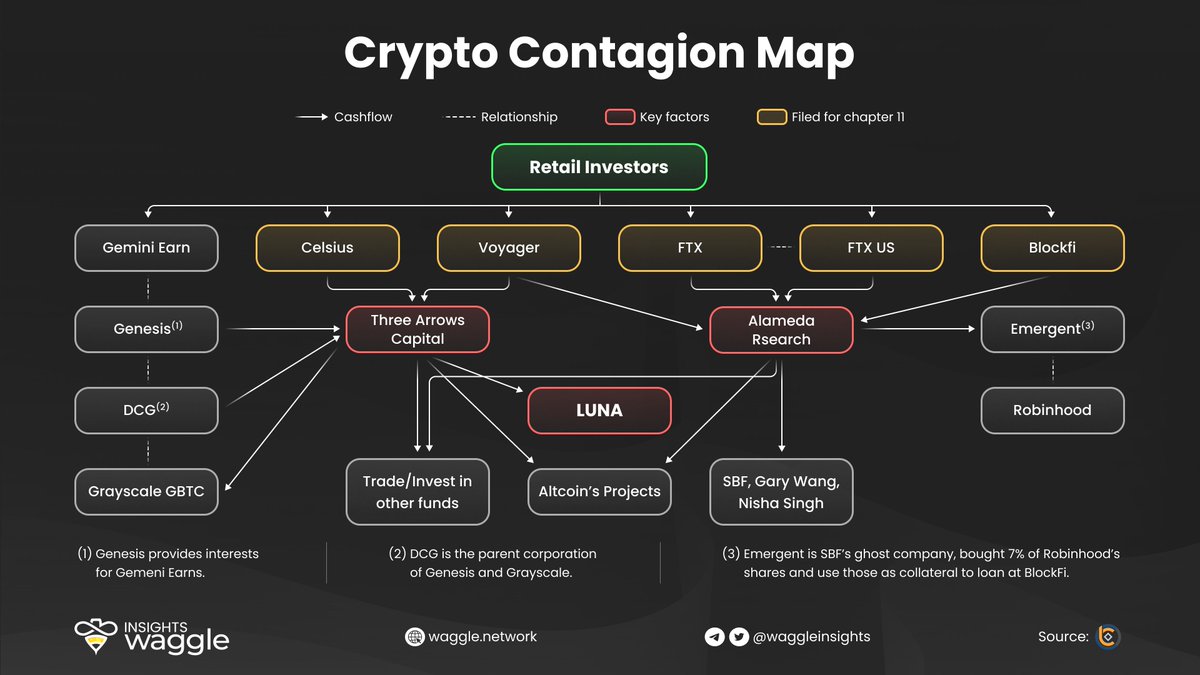This year is coming to an end, we had:
 
• Terra Luna collapsed
• 3AC collapsed
• Celsius collapsed
• Voyager collapsed
• FTX/Alameda collapsed
• BlockFi collapsed
 
Let's take a look at how far the crypto-contagion is spreading 👇