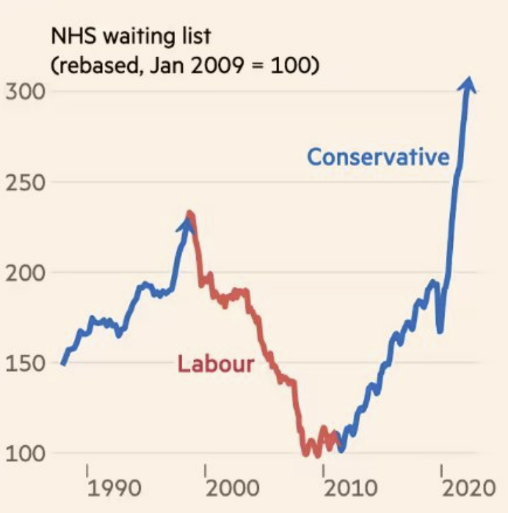 Chart brings home my time in NHS. I started with long waiting lists in the 1980's - 18 months for hip. Then Thatcher night of the long knives where staff were cut. Then Blair/Brown. Those were amazing years - I did not believe we could get those waiting lists down but we did! 1/3