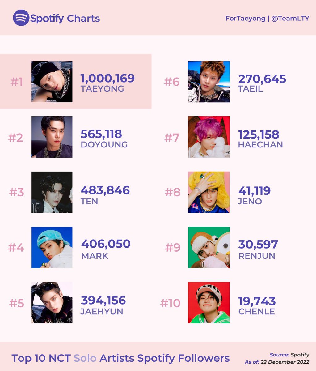 TeamLTY's tweet photo. [STATS - SPOTIFY] 221222

Top 10 NCT Solo Artists Spotify Followers

1. #TAEYONG — 1,000,169
2. DOYOUNG — 565,118
3. TEN — 483,846
4. MARK — 406,050
5. JAEHYUN — 394,156
6. TAEIL — 270,645
7. HAECHAN — 125,158
8. JENO — 41,119
9. RENJUN — 30,597
10. CHENLE — 19,743 https://t.co/YafK902LG2