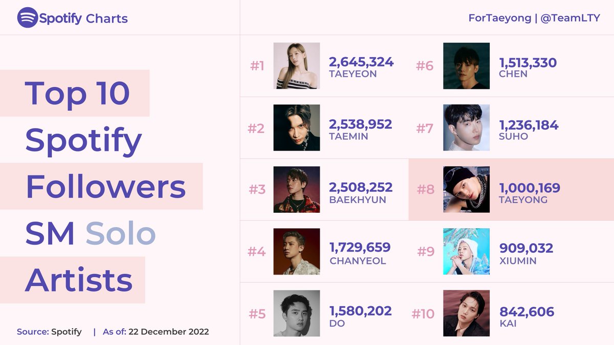 TeamLTY's tweet photo. [STATS - SPOTIFY] 221222

Top 10 SM Solo Artists Spotify Followers

1. TAEYEON — 2,645,324
2. TAEMIN — 2,538,952
3. BAEKHYUN — 2,508,252
4. CHANYEOL — 1,729,659
5. DO — 1,580,202
6. CHEN — 1,513,330
7. SUHO — 1,236,184
8. #TAEYONG — 1,000,169
9. XIUMIN — 909,032
10. KAI — 842,606 https://t.co/GyJjRzbLRx