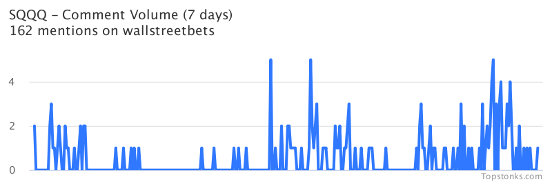 $SQQQ working its way into the top 20 most mentioned on wallstreetbets over the last 24 hours

Via https://t.co/hIUFzaCxke

#sqqq    #wallstreetbets  #daytrading https://t.co/eJFD2mLTu3