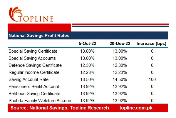 investious's tweet photo. National Savings Profit Rates 
#NSS #NationalSavings #ProfitRate https://t.co/jMBNojxZpa