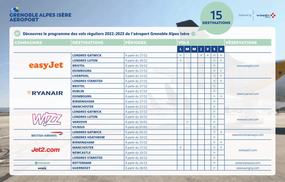 AirportGrenoble's tweet photo. Si vous ne le connaissez pas encore, découvrez le tableau des destinations pour la saison hiver 2022-2023 ! ❄️

15 destinations sont desservies par des lignes régulières avec Aurigny, @British_Airways, @easyJet, @jet2tweets,  @Ryanair, @transavia et @wizzair ✈️ https://t.co/lhfbGvqjso