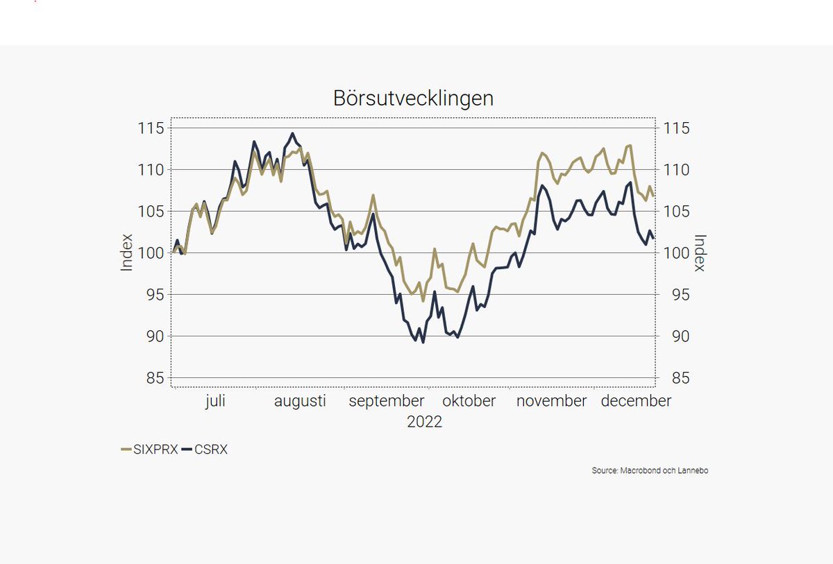 Inget tomterally i år! Men en stigande börs under andra halvåret där stora bolag har gått bättre än små. Vad bjuder 2023 på månne? Har du en idé om det, var med i börsgissningen2023. God Jul 🎄🤶