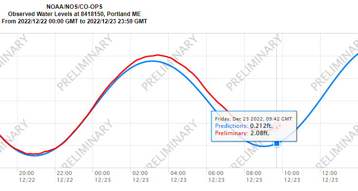 Already looking at close to a 2ft storm surge. This will end up being one of the biggest crests along the coast since records began in 1912. Lots of low-lying flooding and road closures. Would not be shocked if evacuations are suggested for some communities.