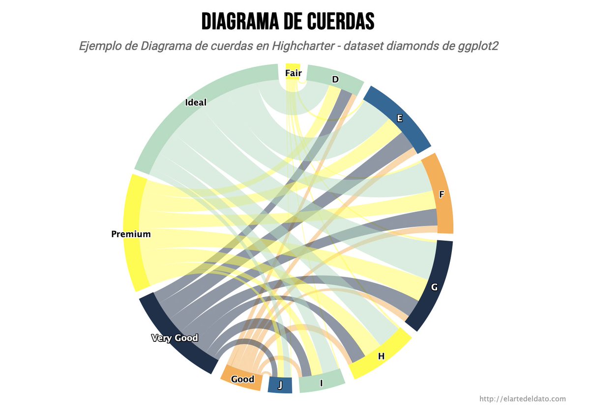elartedeldato's tweet photo. 🌟Día 21: Cómo hacer un diagrama de cuerdas en highcharter

#rstats #rstatses #highcharter

https://t.co/aAl3sQgrId https://t.co/Vk0XgqB9D3