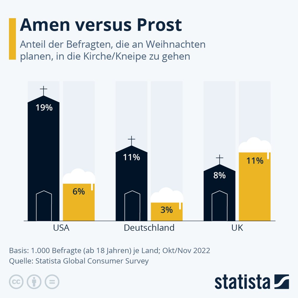 StatsGraphsMaps's tweet photo. 11% gehen #Weihnachten in die Kirche.

3% gehen in die Kneipe.

Und Du? https://t.co/nYgYdDQMbl