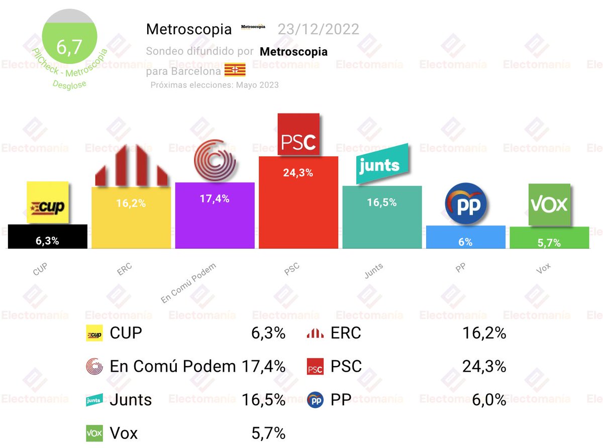 CarlesHeredia's tweet photo. Els ideòlegs de la "desescalada" han convertit al PSC, en declivi total entre el 2013-2018, en el partit que governarà la Generalitat i l'Ajuntament de Barcelona en les properes eleccions.

Les meves sinceres felicitacions. https://t.co/Y32ayqIqqm