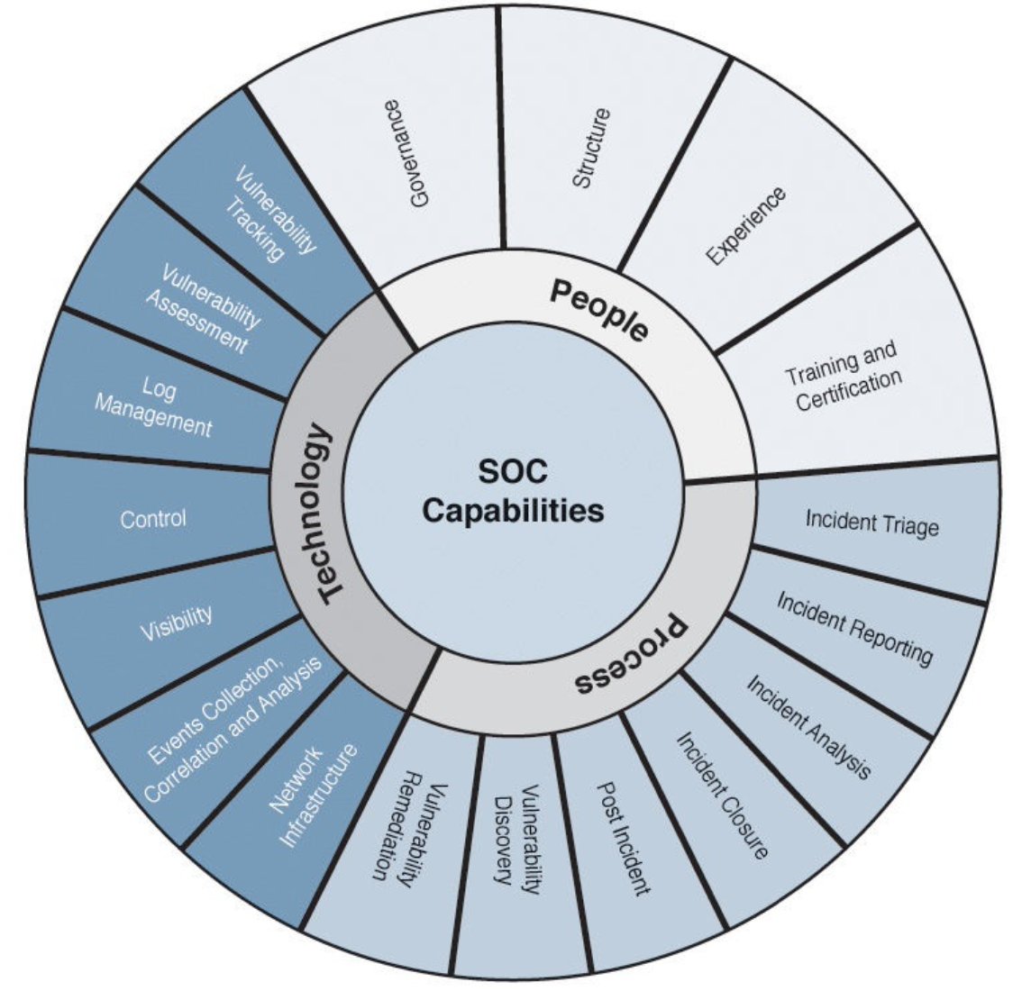 khalilApriday's tweet photo. SOC Capabilities Model
- Process
- Technology
- People
#cyber #tools #opensource #zeek #openVas #elastic #snort #yara #pfsense #wazuh #graylog #ossec #velociraptor #alienvault #wireshark #infosec #Python #osquery #iot #DataScience https://t.co/sRIyNWQP53