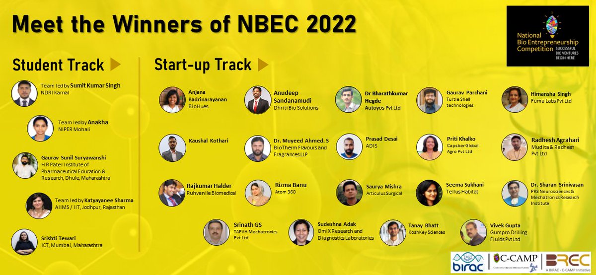 CCAMP_India's tweet photo. 24 Winners of #NBEC2022, a 16Cr INR worth competition by CCAMP &amp; @BIRAC_2012 in one frame!
 
Thank you to all our partners for your support in making this platform what it is!

@DBTIndia @drashwathcn @kiranshaw @kris_sg @DrManishDiwan @vijaychandru @Taslimarif @SharmaShradha https://t.co/MBiVRzGzC6