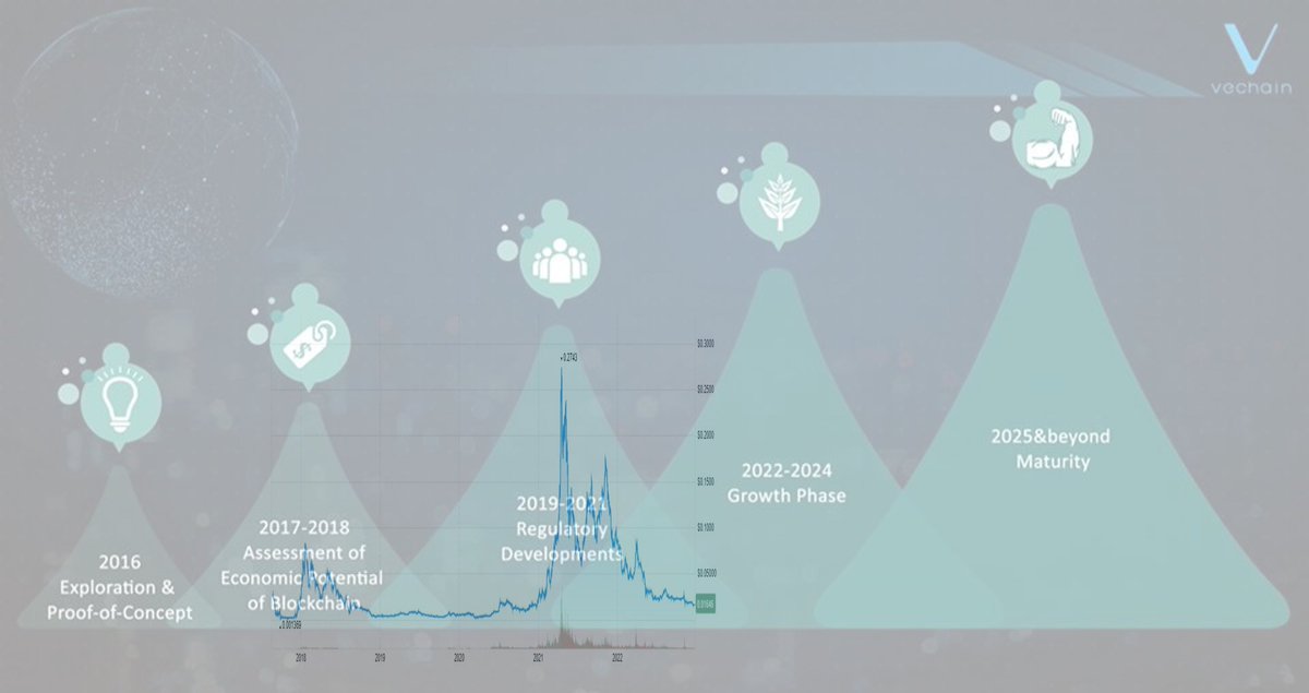 All-time $VEN / $VET Price superimposed on #VeChain Strategic Phases - looks like all is on track as we enter the Growth Phase! 🔥🔥🔥