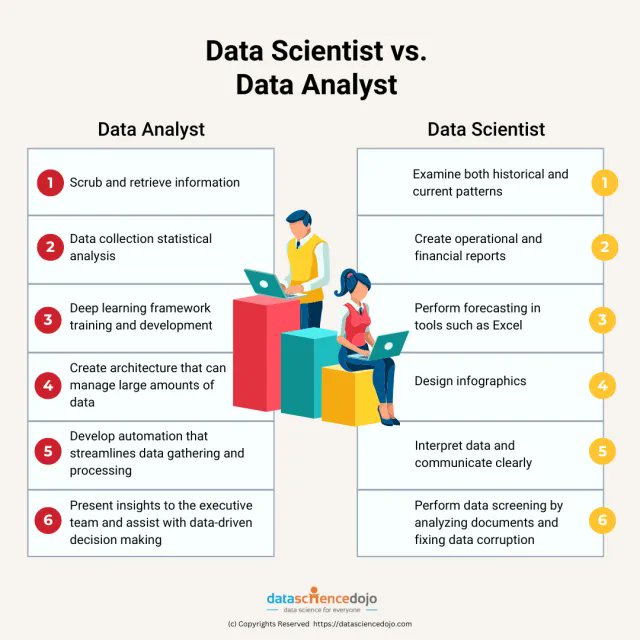 Ronald_vanLoon's tweet photo. #Data  Analyst vs #DataScientist – Career path in 2023
by Hazel Jones @DataScienceDojo

Go to: https://t.co/wbt2yzuuYy

#AI #BigData #MachineLearning #ArtificialIntelligence #ML #MI #DataScience #Analytics

cc: @ronald_vanloon @mikequindazzi @alvinfoo https://t.co/EBFbXaa8zX