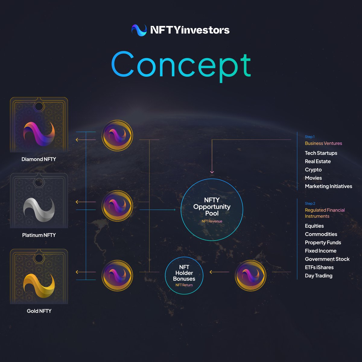 nftyinvestors's tweet photo. In the presented illustration you can see the whole #NFTYINvestors concept🚀: how the $NFTY Coin , the #NFTYNFTs, the #investmentpool and the #rewards all tie in together.⛓️

#investmentfund #blockchainfund #NFTCommunity #cryptoworld #cryptocurrency https://t.co/dxJ20h4pgq