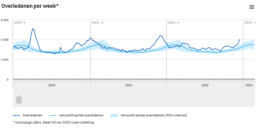 CBS on Twitter: "In week 50 (12 t/m 18 december) #overleden ongeveer 4.