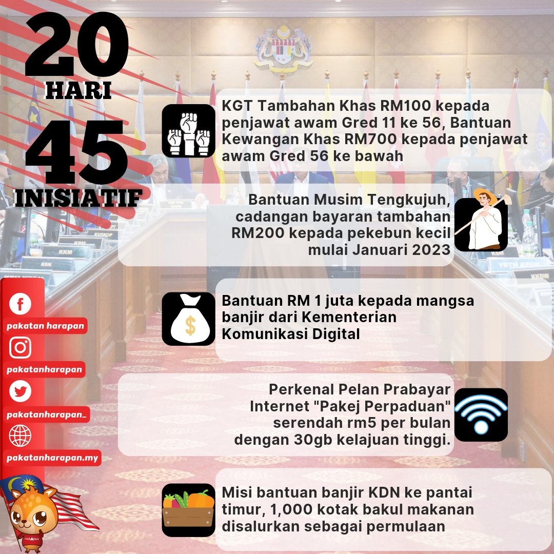 Jabatan_AntiPN's tweet photo. Sudah 20 Hari Kabinet Kerajaan Perpaduan diumumkan, Ini 45 Kegagalan Kerajaan. https://t.co/Ps89GNyc6R