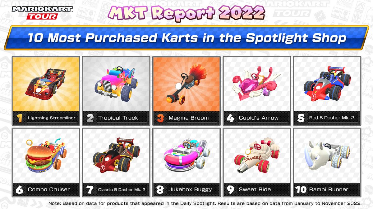 Mario Kart Tour on X: The Cooking Tour is almost over. Thanks for racing!  Next up in #MarioKartTour: things are looking peachy! The Peach Tour starts  June 16, 11 PM PT!  /