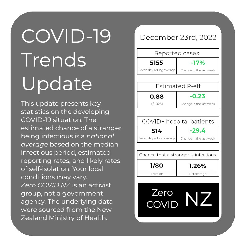 Zero COVID NZ on Twitter "COVID19nz trends for 23rd December. The