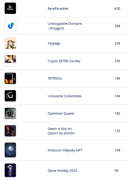 theNext_NFTs's tweet photo. The top 🔟 hot selling NFT collections on opensea in last 1 hour

List your NFTs for free to gain more visibility : https://t.co/VNBWtkcphZ

@Yu_Gi_Yn @Planetix0 @othersidemeta @YouBetterRunlol @OmicronOnYou @ProjectShinobis @VoxiesNFT

#thenextnfts #NFTs  #NFTGiveaway #NFT https://t.co/RNP6sELkk4