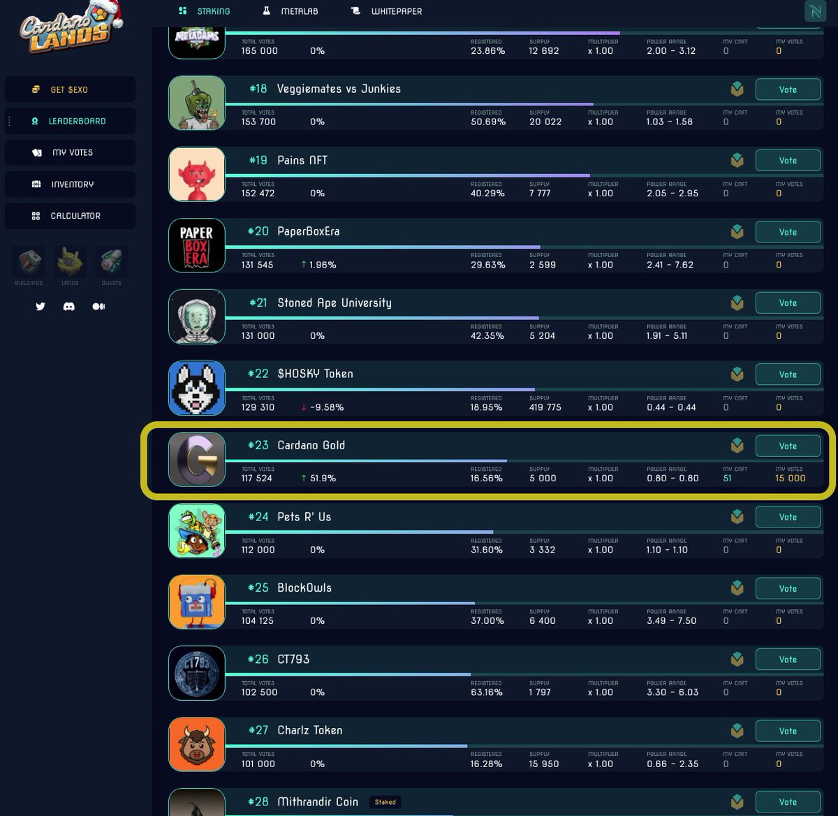 <a href="/CardanoGoldCoin/">Cardano Gold $CARGO</a> is advancing at @cardanolands NFT staking leaderboard.
#cardanogold #CGcommunity #NFTStaking