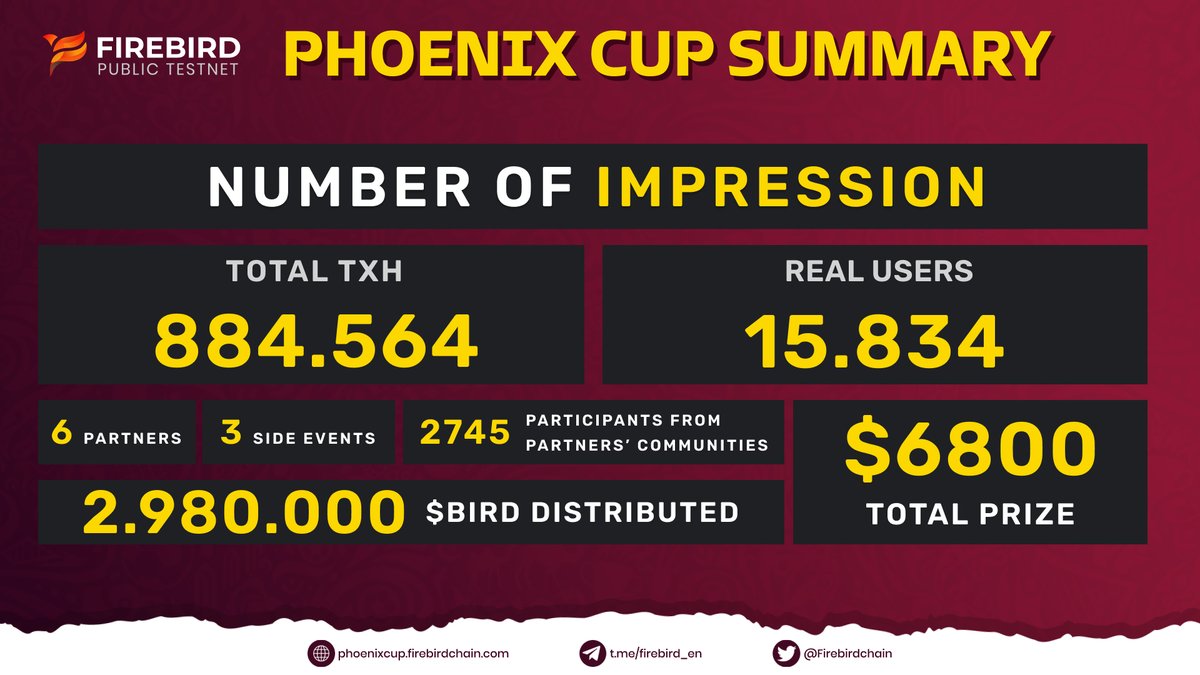 💥PHOENIX CUP NUMBERS OF IMPRESSION💥

🎉 The Phoenix Cup has officially ended and left a great impression on our community.

👉 Let's take a look at the remarkable milestones we have achieved.

🍀Thank you again for your support🍀
#Firebird #PhoenixCup #QatarWorldCup2022