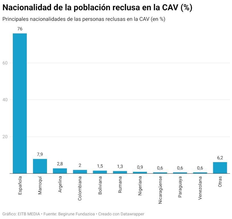 DaniAlvarezEiTB's tweet image. El origen de las personas en prisión: 3 de cada 4 son autóctonos. Los presos de origen extranjero no llegan al 25%. Los datos que pidió Vox en el parlamento. eitb.eus/A_eKd4Ej/