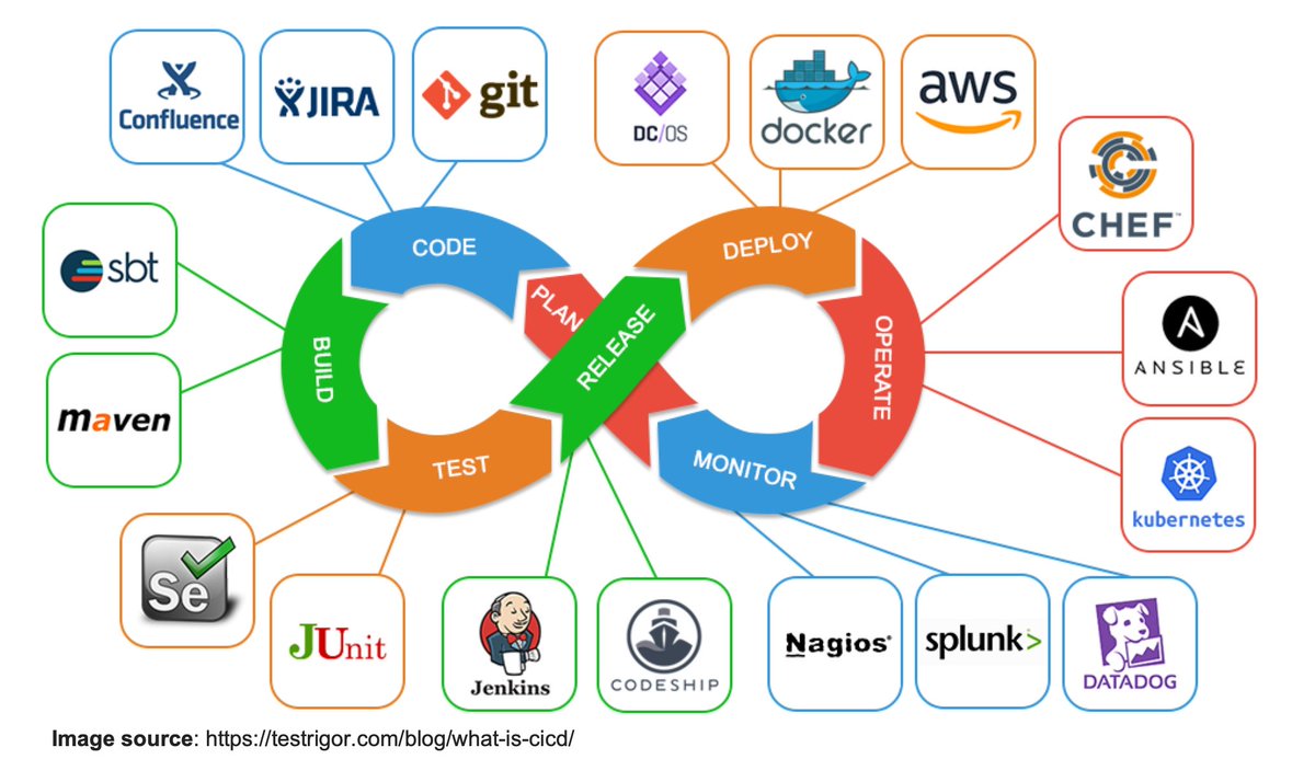 bytebytego's tweet image. A CI/CD pipeline automates the process of building, testing, and deploying software. 

The diagram below illustrates some of the tools that are commonly used. 

Subscribe to our weekly newsletter to learn something new every week: bit.ly/3ysfTqW