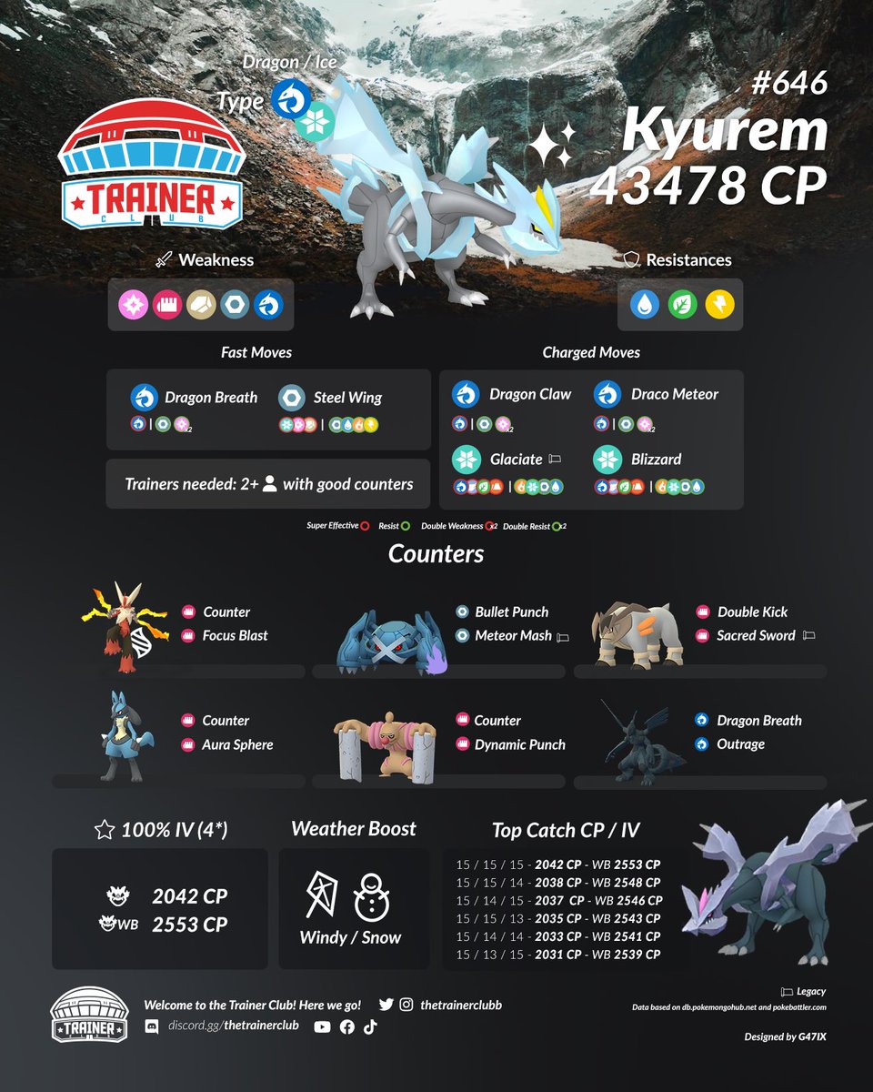 thetrainerclubb's tweet photo. *Kyurem* Counter Guide Infographic.
Full Guide π₯ : https://t.co/udBTi7Lce2
Download Full Graphic in my Discord & Join Raids:
https://t.co/2mnzAbjXei
Artist: @g47ix
#counterguide #infographic #Kyurem #raidboss #legendary #Thetrainerclub https://t.co/4alD6XUXos