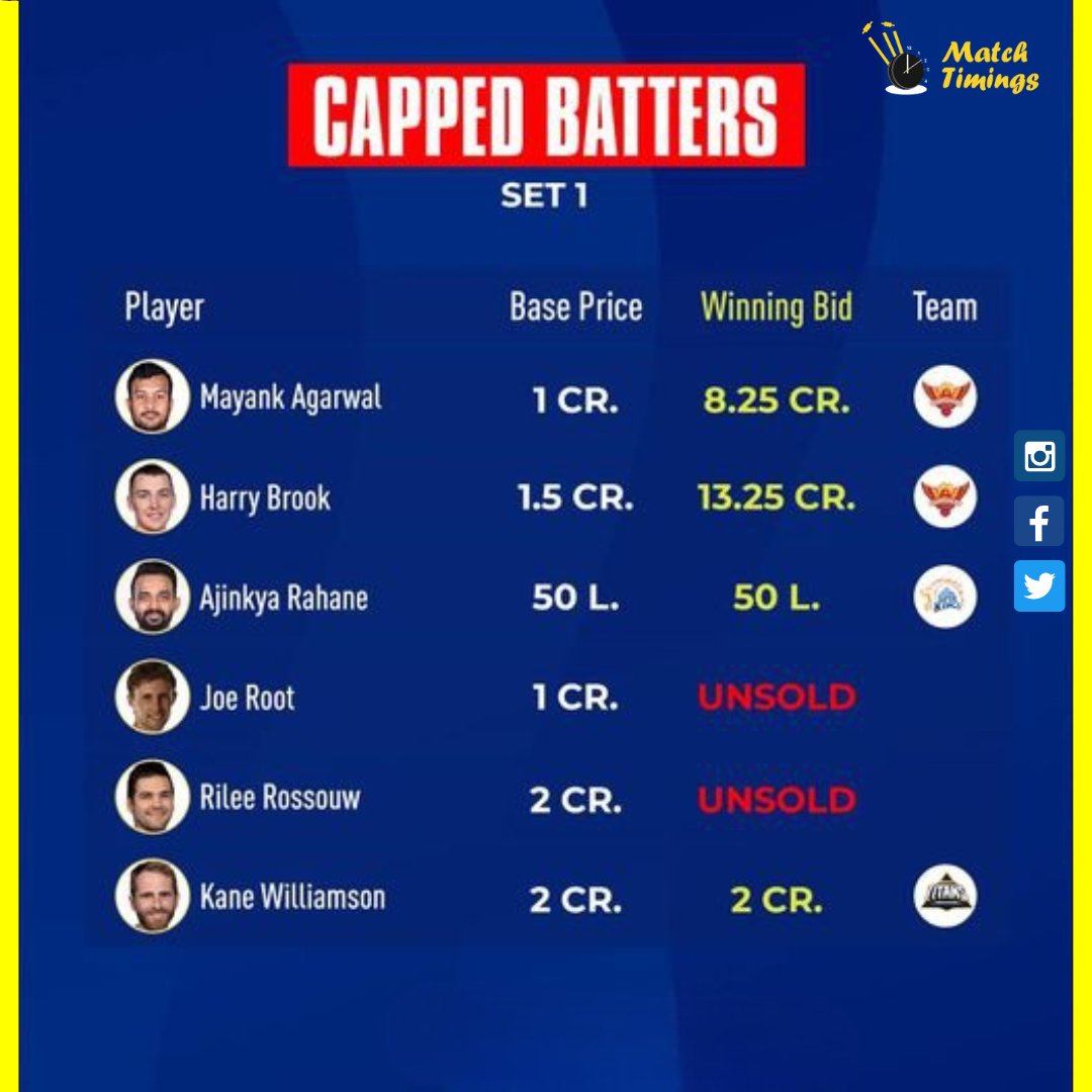 matchtimings's tweet photo. Capped Batters for #IPL...
#auction #IPLAuction #iplauction2023 #ipl2023 #IPL https://t.co/AsfmQNQ8vm