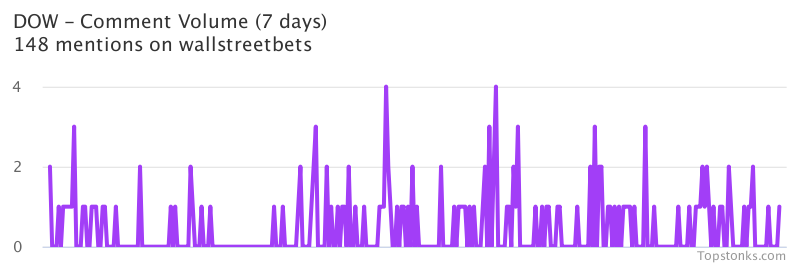 $DOW seeing sustained chatter on wallstreetbets over the last few days

Via https://t.co/MP0TGesppT

#dow    #wallstreetbets  #stockmarket https://t.co/rtnGrGoOSQ