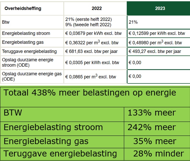 frans_nijhof's tweet photo. Maar liefst 438% méér energiebelasting moeten de burgers betalen vanaf 1 januari 2023. Dit heeft niets van doen met ‘good governance’, waar de burger recht op heeft van dit VVD/D66 kabinet. Dit zijn pure maffiapraktijken, pure afpersing! Stuur deze regering naar huis! https://t.co/lEgNRfuAS3