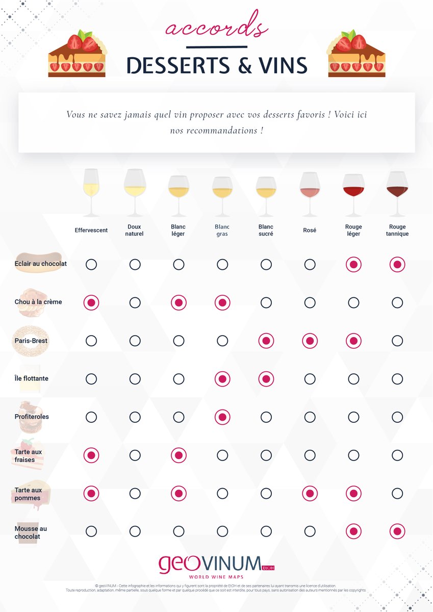 geoVINUM's tweet photo. Envie d'en savoir sur le vin ? Découvrez notre fiche mémo "Desserts et vins" qui vous permettra d'en savoir +.
#wine #worldmap #winemap #winery #vin
Pour la télécharger gratuitement, c'est par ici : 👉 https://t.co/OTw243ttuo https://t.co/B3lrIzpVeE