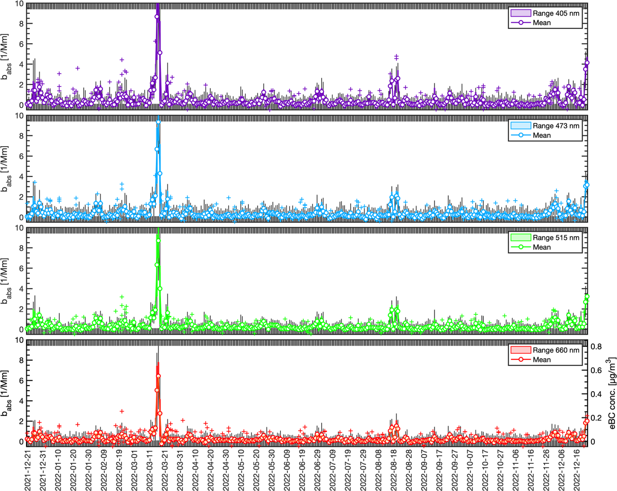 One year of unattended PAAS-4λ #Atmospheric #Aerosol measurements at the <a href="/IlmaTiede/">Ilmatieteen laitos</a> Pallas #ACTRIS site completed! 
A successful demonstration of the instrument capability for long-term monitoring tasks. 
Thanks to <a href="/atmo_access/">ATMO ACCESS</a> for making this possible. #Photoacoustic #SMEScience