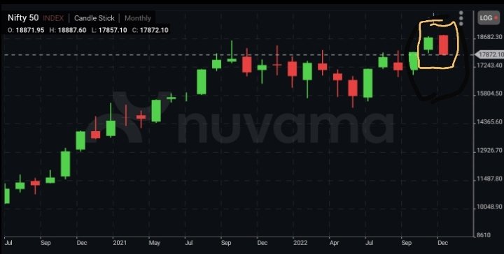 pulkit312's tweet photo. Nifty on monthly chart forming BEARISH engulfing pattern

7 days left for december to end for pattern formation

Stay cautious !

#Nifty50 #Nifty https://t.co/bWFlV3ju8Z