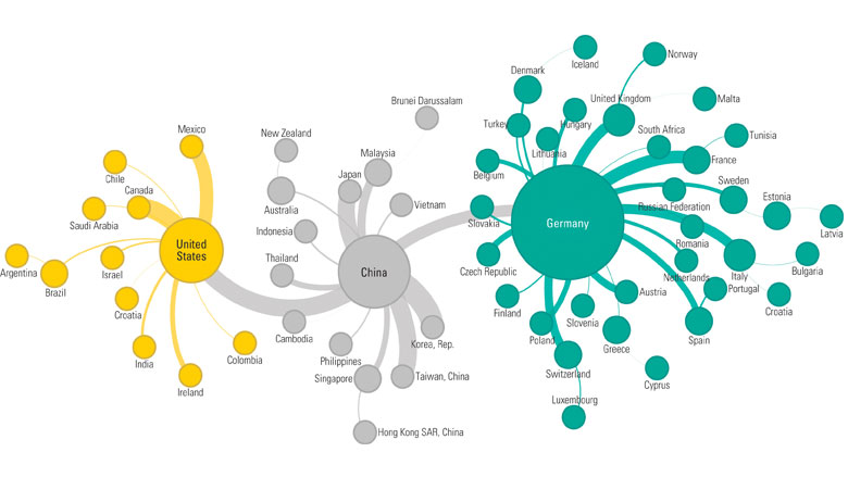 My quip: 'GVC is two misconceptions wrapped up in a misunderstanding': 1) They are regional, not global 2) They are nets, not chains 3) They're about jobs, not value worldbank.org/en/topic/globa…