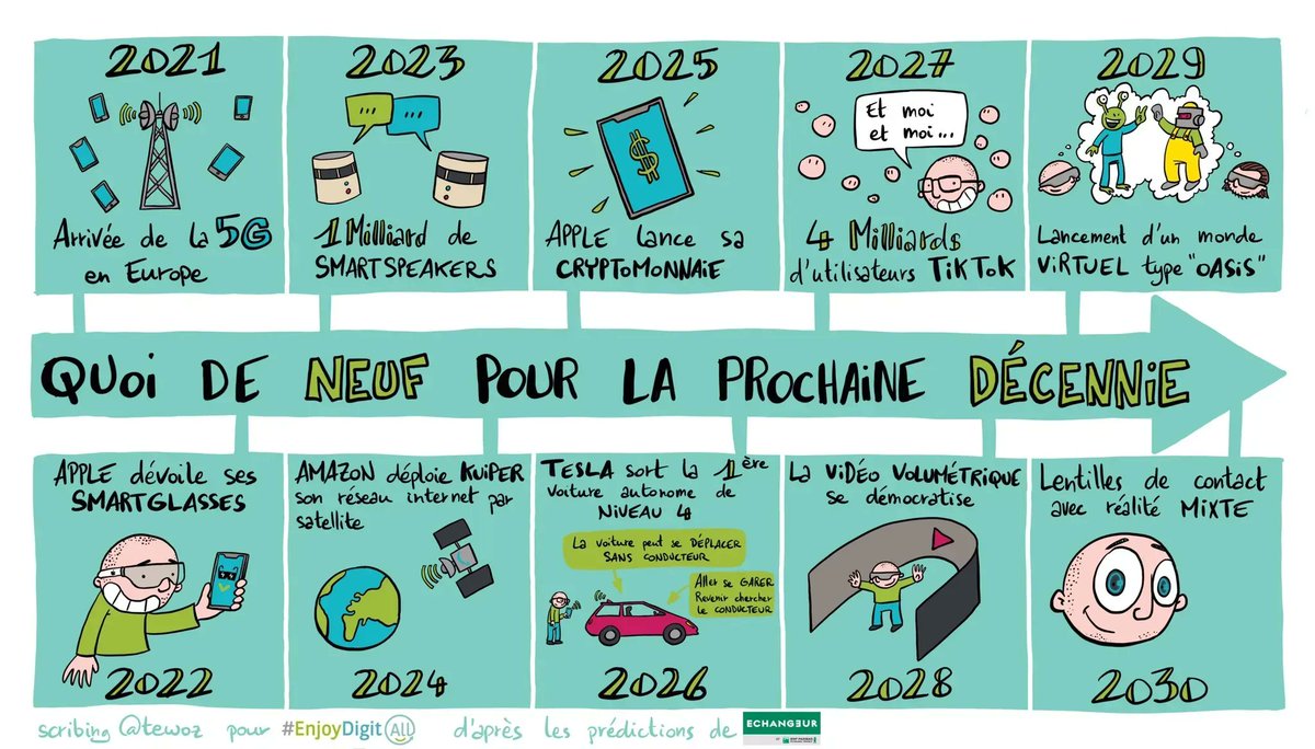 EnjoyDigitAll's tweet photo. (#Prospective) Que nous réserve le secteur de la #tech ces 10 prochaines années ? 🤔🔮
L’ @Echangeur nous avait partagé ses prévisions lors du #CommerceReloaded, le tout #sketchnoté par @tewoz @BNPParibas 🖌🎨
👋 @NicoEchangeur @MatthieuJolly1 @nincoroby @SANDDELA @Dassoniou https://t.co/GD2tZ23rMi