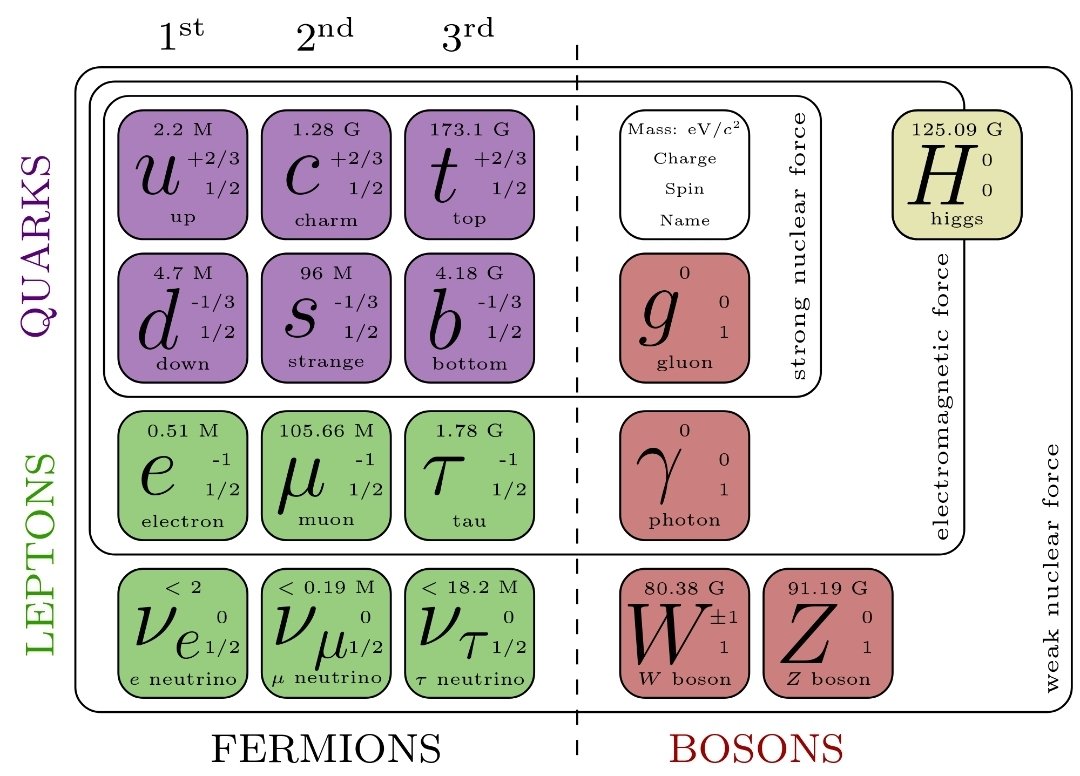 IllBeHere7's tweet photo. The Standard Model of Particle #Physics. https://t.co/BUSagkJOba