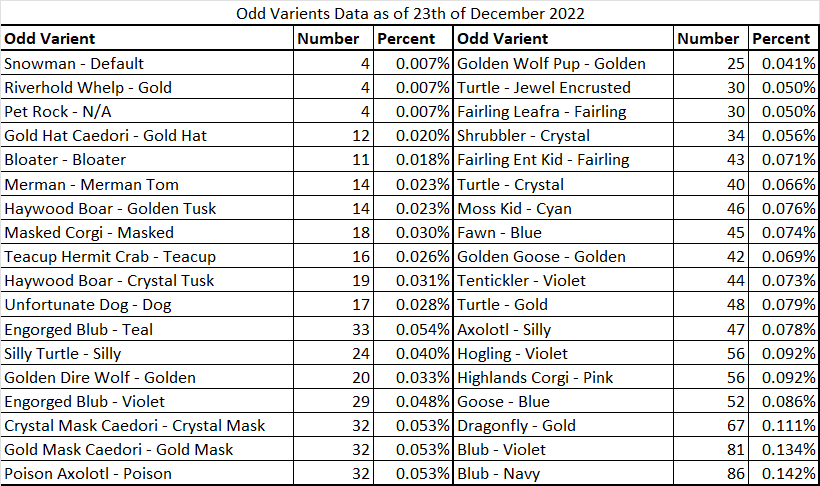 MythicSquadDFK's tweet photo. Thank you @yappyisyippy for the #MythicAlpha!
These charts indicate which pets are the rarest in @DeFiKingdoms. Only 1.2% of pets are Mythic.
Only .55% of pets hatched have the Vuhlmira Ruins Background. Making @GradyGamble's Tentorurer that much more epic.
#BullishOnPets https://t.co/hQnSerBSXx