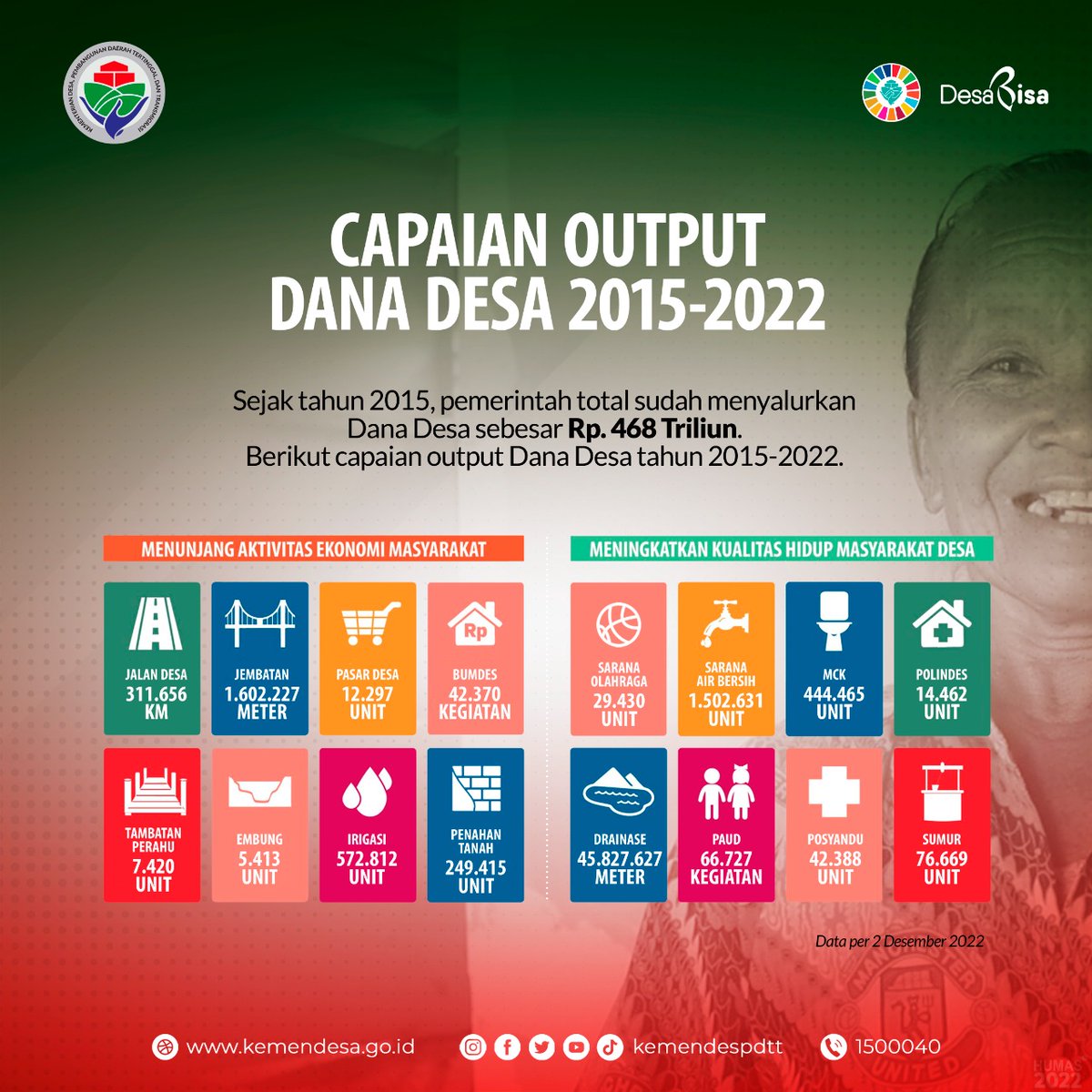 Pemanfaatan Dana Desa telah menorehkan sejumlah capaian. Sejak tahun 2015, Pemerintah sudah menyalurkan Dana Desa sebesar Rp468 Triliun.

Apa saja output dari Dana Desa? #SobatDesa bisa lihan rincian lengkapnya pada infografis berikut.

#DanaDesa #Ekonomi #MasyarakatDesa
